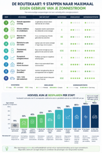 Besparing thuisbatterij per stap 2027 overzicht infographic Besparing thuisbatterij per stap 2027 overzicht infographic