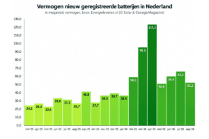 Grafiek met de jaarlijkse groei van het vermogen van geregistreerde thuisbatterijen per vermogensklasse