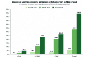 Grafiek met het cumulatieve vermogen van geregistreerde thuisbatterijen verdeeld over systemen tot 5 kW, 5 tot 15 kW en boven 15 kW