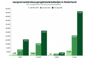 Grafiek met het vermogen van nieuw geregistreerde thuisbatterijen per maand in Nederland